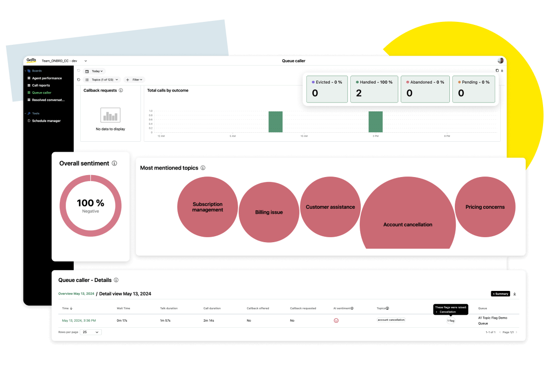 GoTo Connect Contact Center dashboard showing real-time call escalation and agent performance optimization tools.