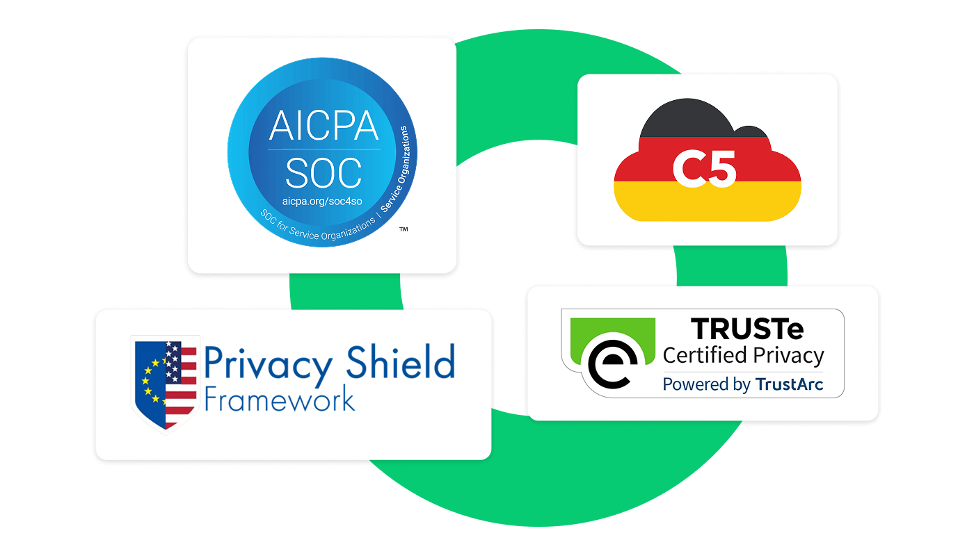 Badges of AICPA SOC 2, AICPA SOC 3, BSI C5, Privacy Shield Framework and TRUSTe Verified Privacy certifications highlighting compliant security measures.
